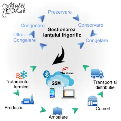 gestionare_lantul_frigorific